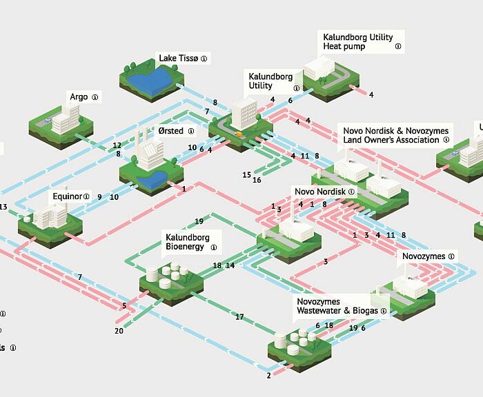 Kalundborg - Circular economy