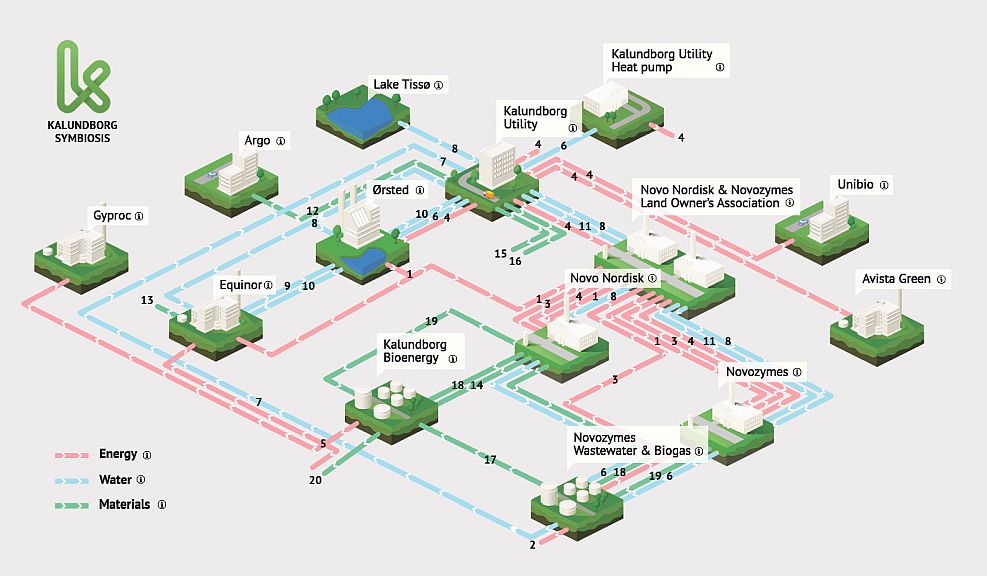 Kalundborg - Circular economy