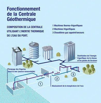 Fonctionnement de la Centrale géothermique de Marseille